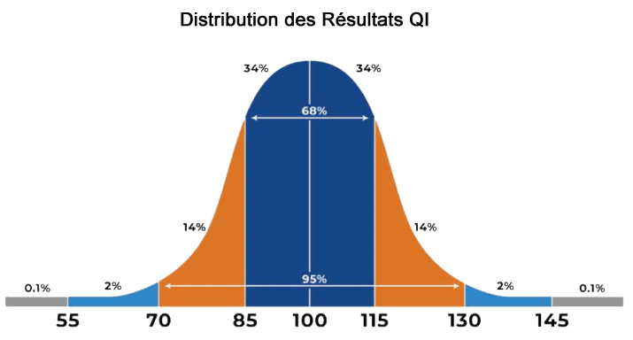 IQ test, IQ Score,  Official IQ test, Mensa practice test, IQ testing free